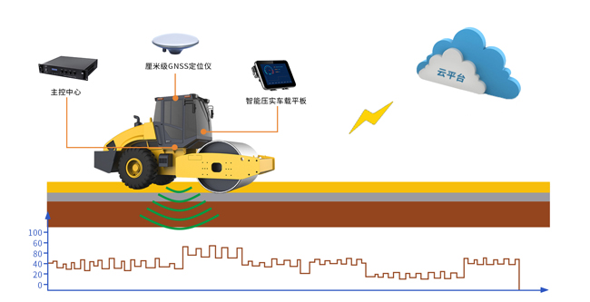 路基压实度监测系统