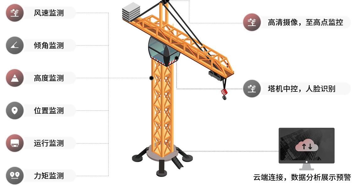 智慧工地塔机安全在线监测系统