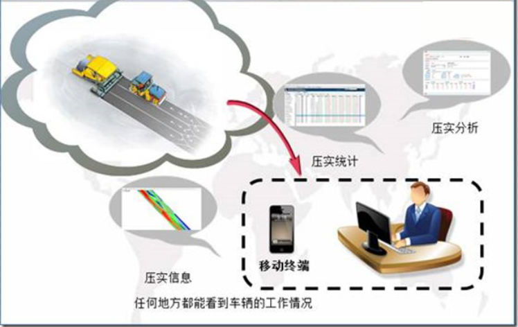 路基路面摊铺碾压监测系统解决方案