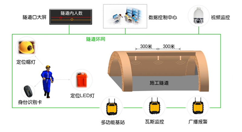隧道施工人员定位管理系统解决方案