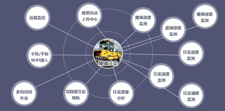 路面摊铺及压实度监测系统价值