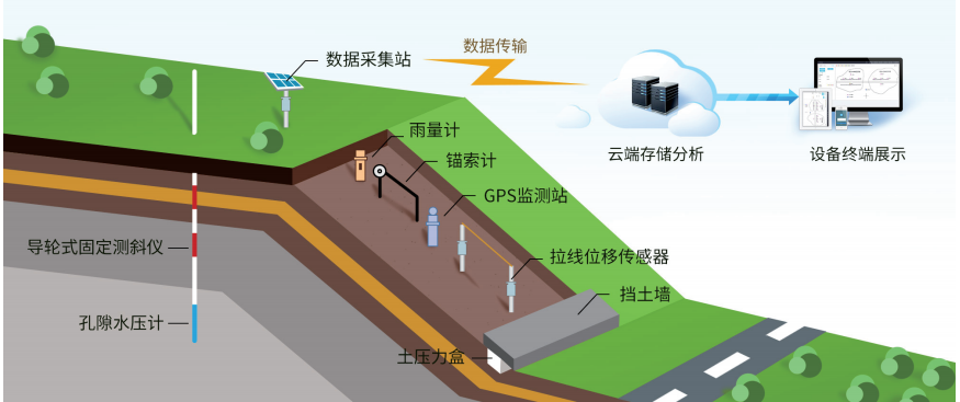 边坡在线监测系统保障工程安全稳定